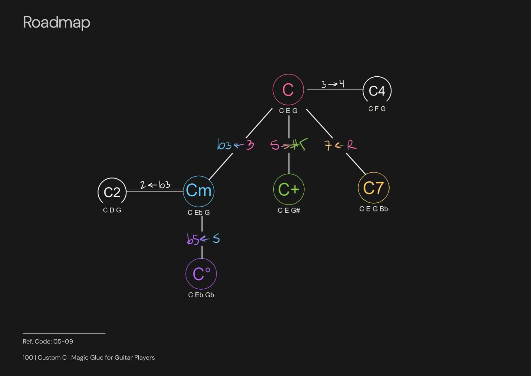 Magic Glue for Guitar Players página 2