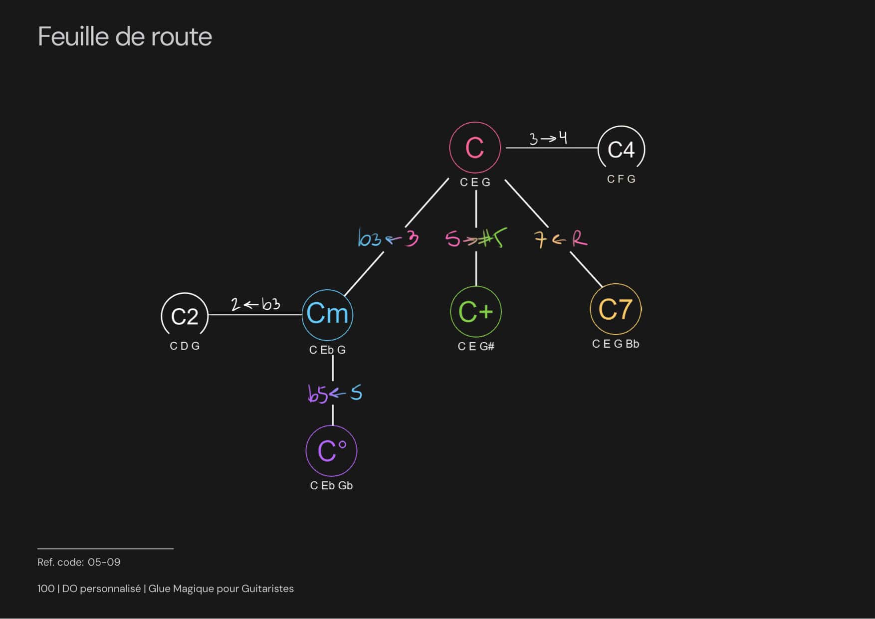 Glue Magique pour Guitaristes página 2