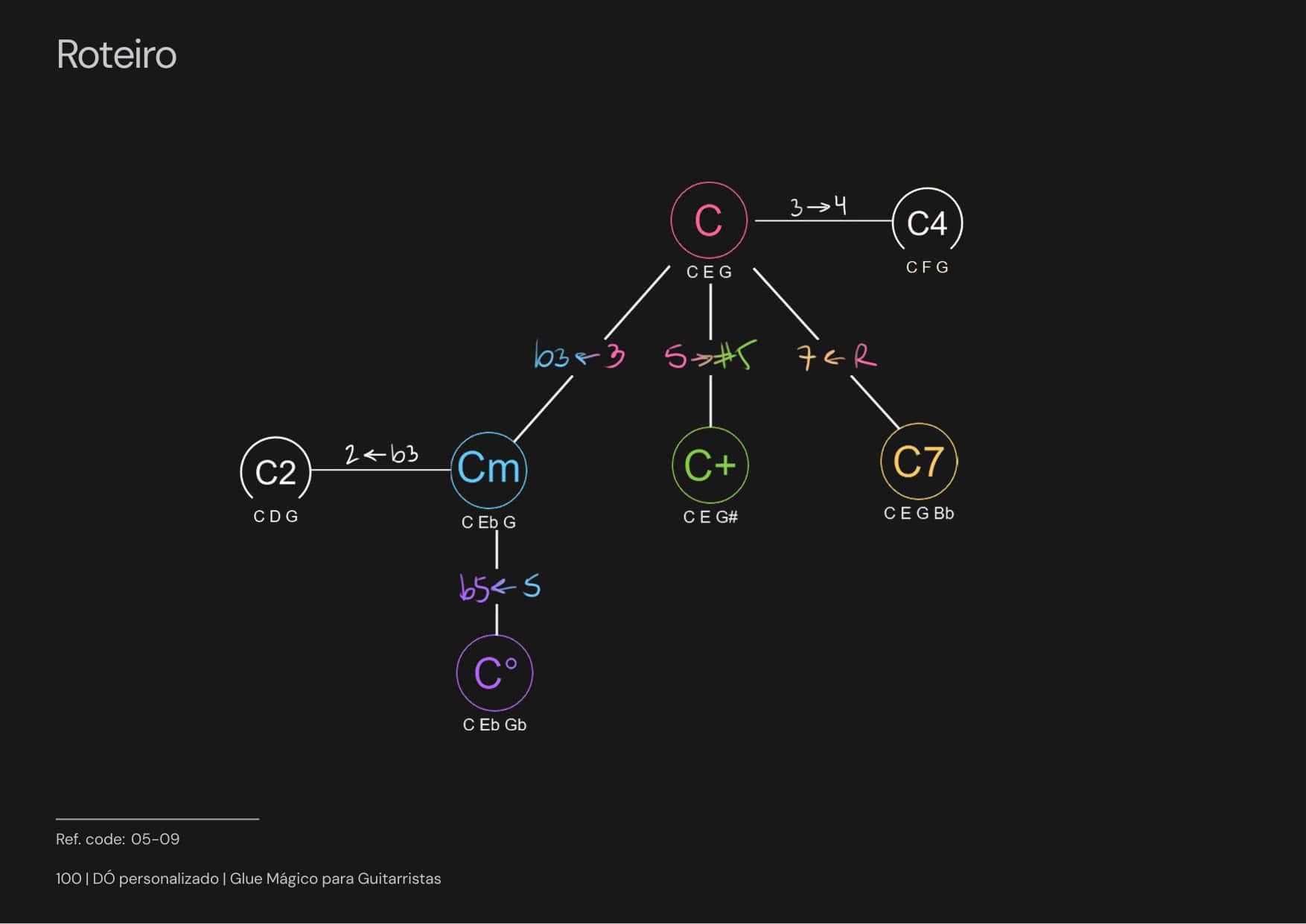 Glue Mágico para Guitarristas página 2